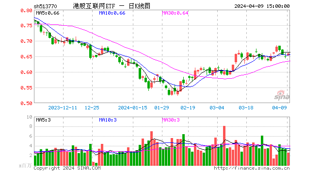 AI 引爆业绩新引擎，美图公司涨近 6%！港股互联网 ETF（513770）涨逾 1%，多维利好共振	，关注大厂底部机遇 - 第 1 张图片 - 小家生活风水网