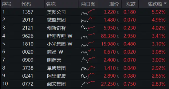 AI 引爆业绩新引擎，美图公司涨近 6%！港股互联网 ETF（513770）涨逾 1%	，多维利好共振，关注大厂底部机遇 - 第 2 张图片 - 小家生活风水网