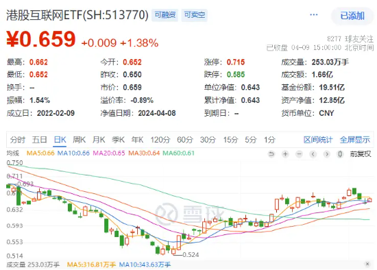 AI 引爆业绩新引擎	，美图公司涨近 6%！港股互联网 ETF（513770）涨逾 1%，多维利好共振，关注大厂底部机遇 - 第 3 张图片 - 小家生活风水网