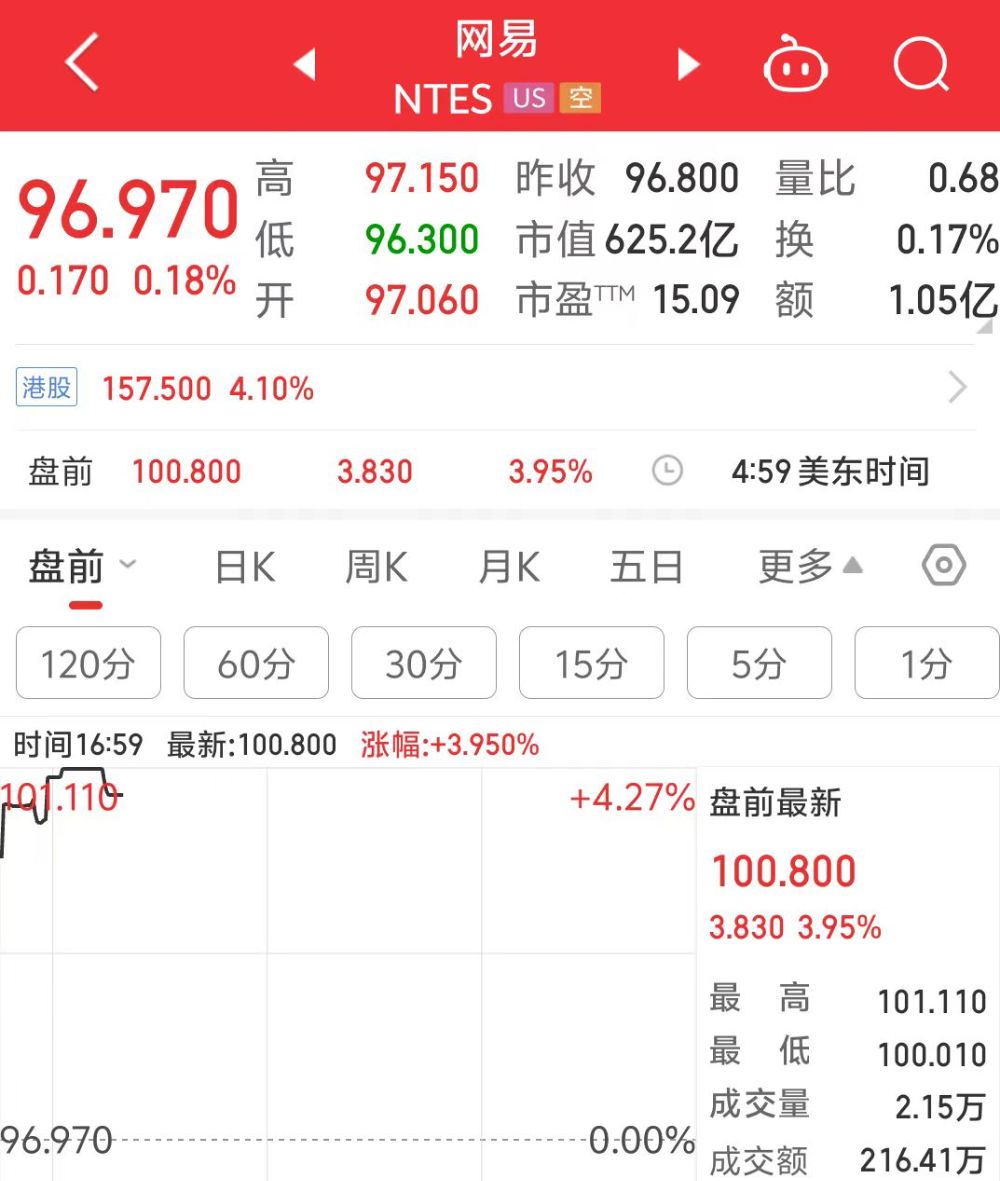 与暴雪复合？网易美股盘前涨近 4%，公司回应 - 第 1 张图片 - 小家生活风水网