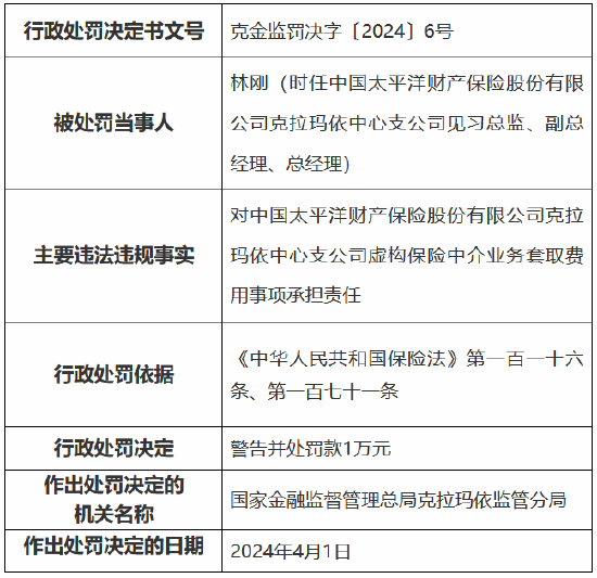 因虚构保险中介业务套取费用 太保产险克拉玛依中心支公司被罚 13 万元 - 第 2 张图片 - 小家生活风水网