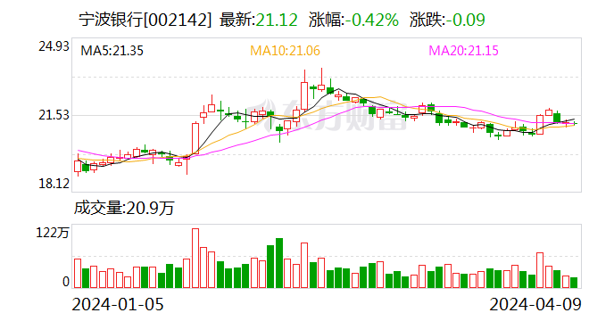 宁波银行：2023 年净利润 255.35 亿元 同比增长 10.66%- 第 1 张图片 - 小家生活风水网