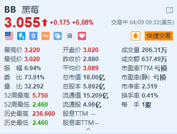 黑莓涨超 6% 公司与 AMD 就机器人领域合作 - 第 1 张图片 - 小家生活风水网