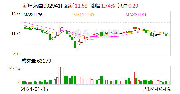 新疆交建：2023 年净利同比下降 5.05% 拟 10 派 1.6 元 - 第 1 张图片 - 小家生活风水网