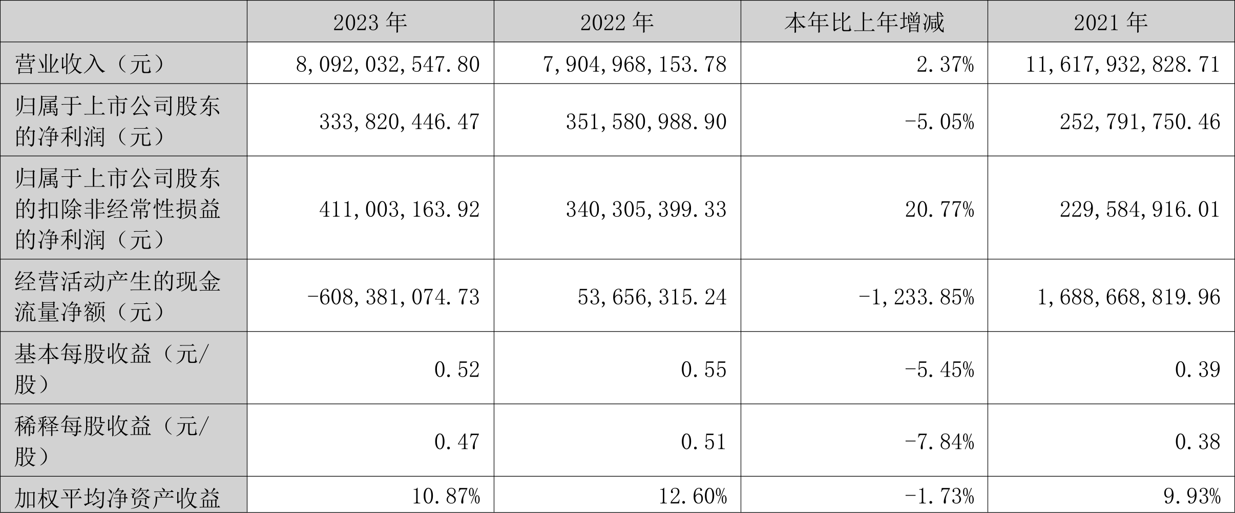 新疆交建：2023 年净利同比下降 5.05% 拟 10 派 1.6 元 - 第 2 张图片 - 小家生活风水网