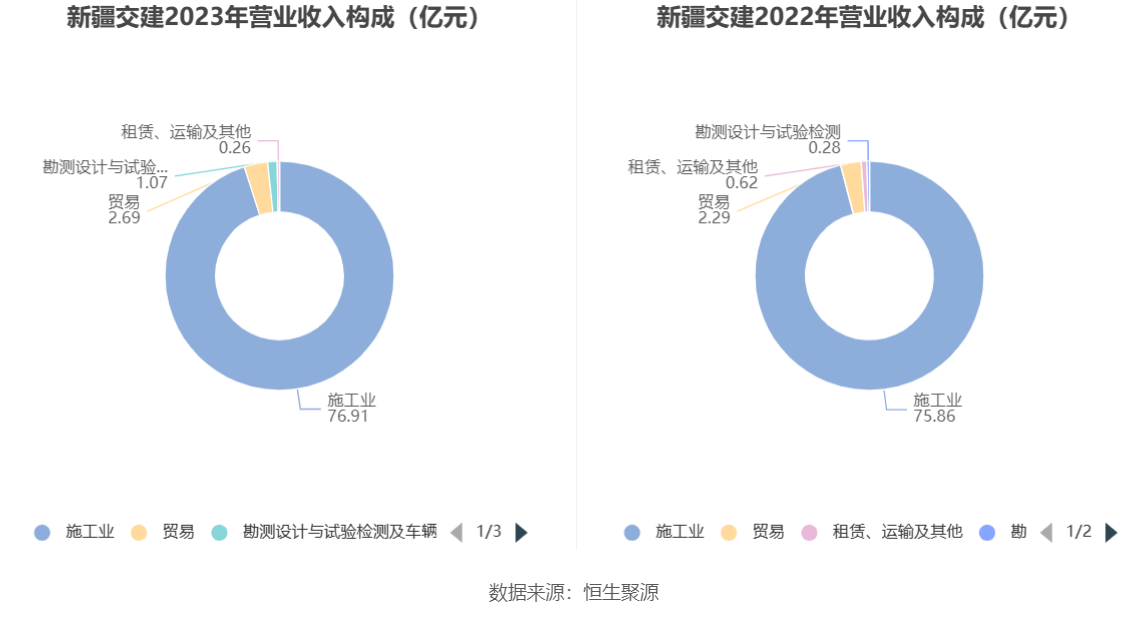 新疆交建：2023 年净利同比下降 5.05% 拟 10 派 1.6 元 - 第 9 张图片 - 小家生活风水网