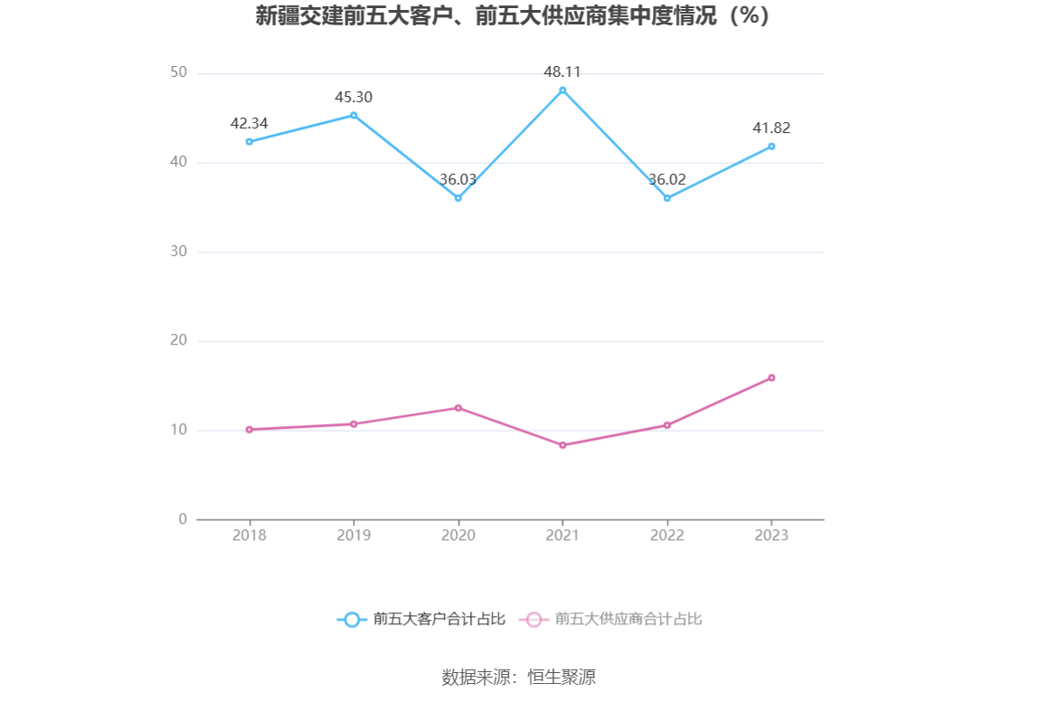 新疆交建：2023 年净利同比下降 5.05% 拟 10 派 1.6 元 - 第 11 张图片 - 小家生活风水网