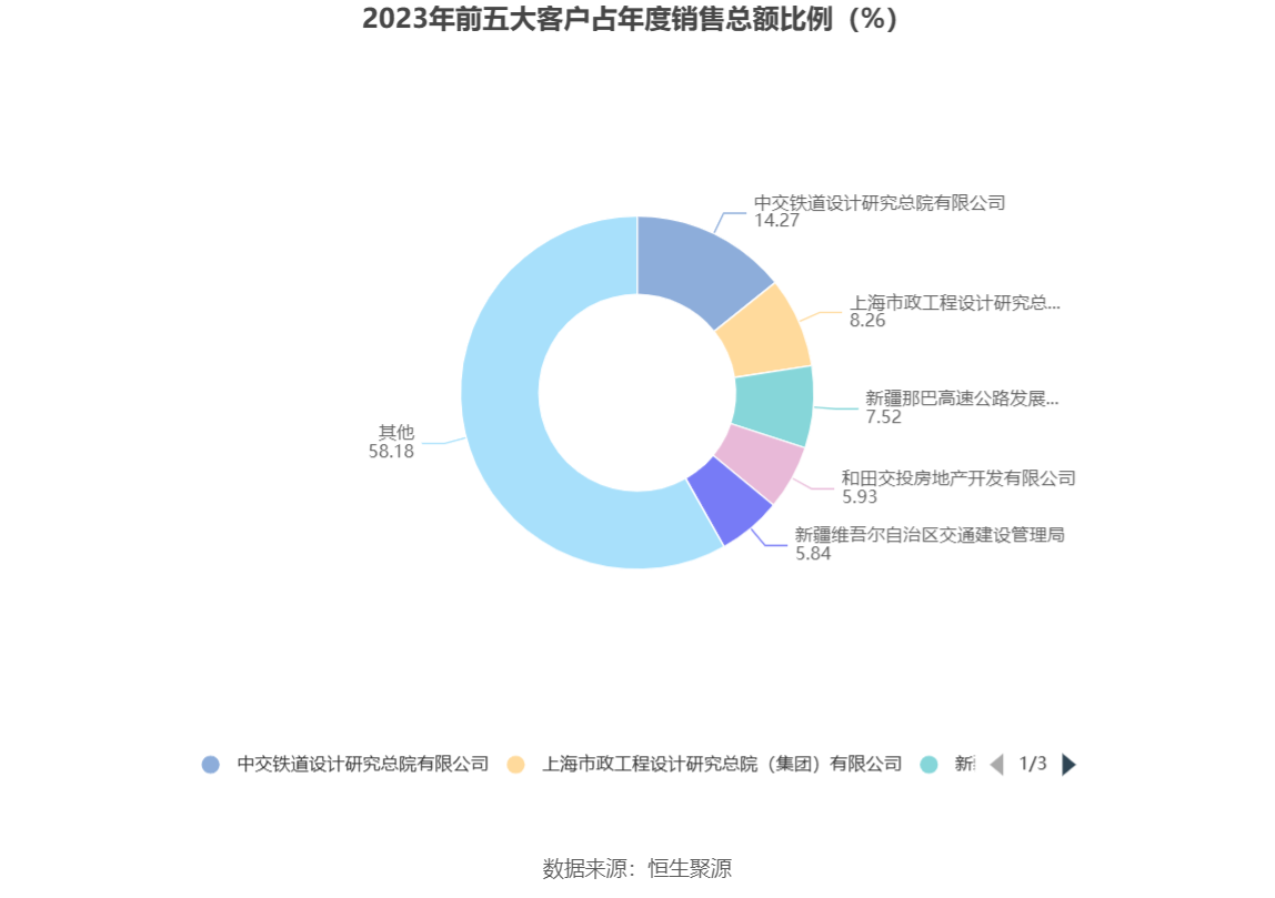 新疆交建：2023 年净利同比下降 5.05% 拟 10 派 1.6 元 - 第 12 张图片 - 小家生活风水网