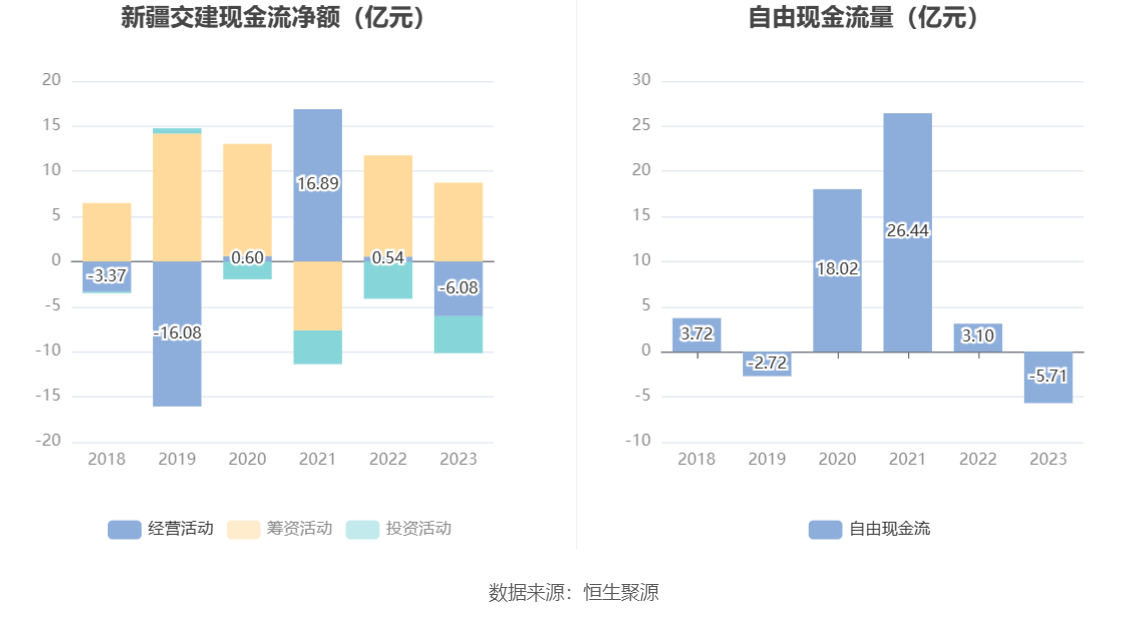 新疆交建：2023 年净利同比下降 5.05% 拟 10 派 1.6 元 - 第 14 张图片 - 小家生活风水网