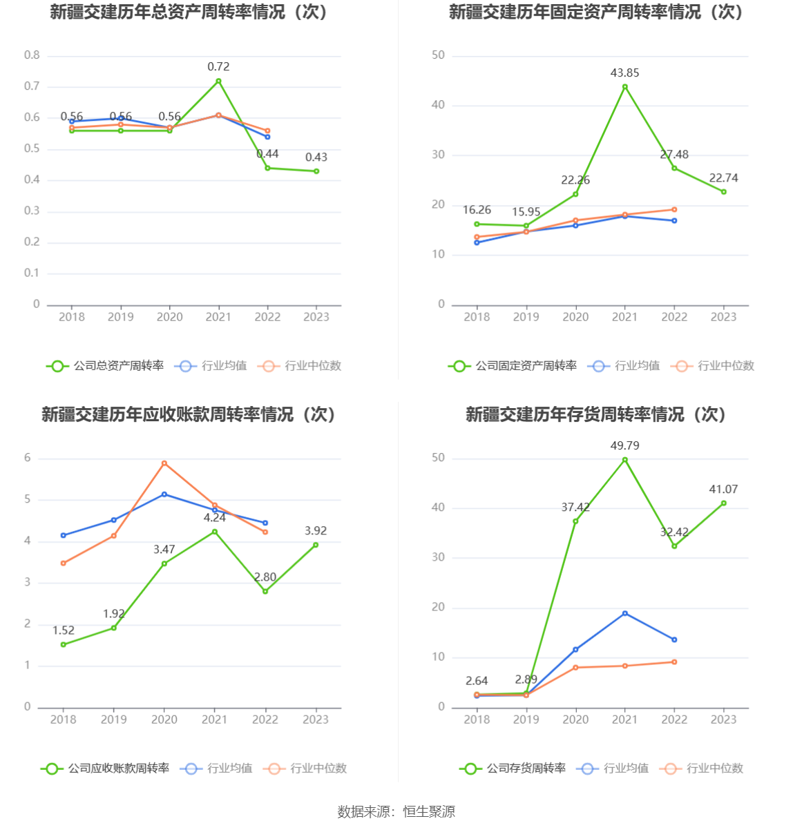 新疆交建：2023 年净利同比下降 5.05% 拟 10 派 1.6 元 - 第 16 张图片 - 小家生活风水网