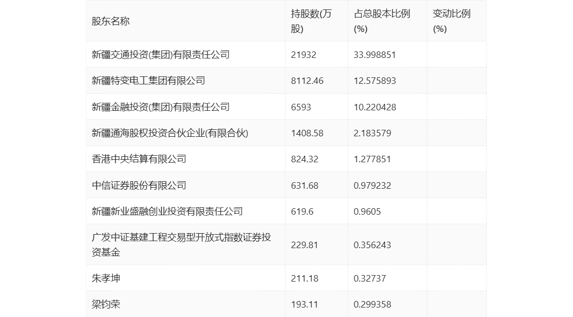 新疆交建：2023 年净利同比下降 5.05% 拟 10 派 1.6 元 - 第 25 张图片 - 小家生活风水网