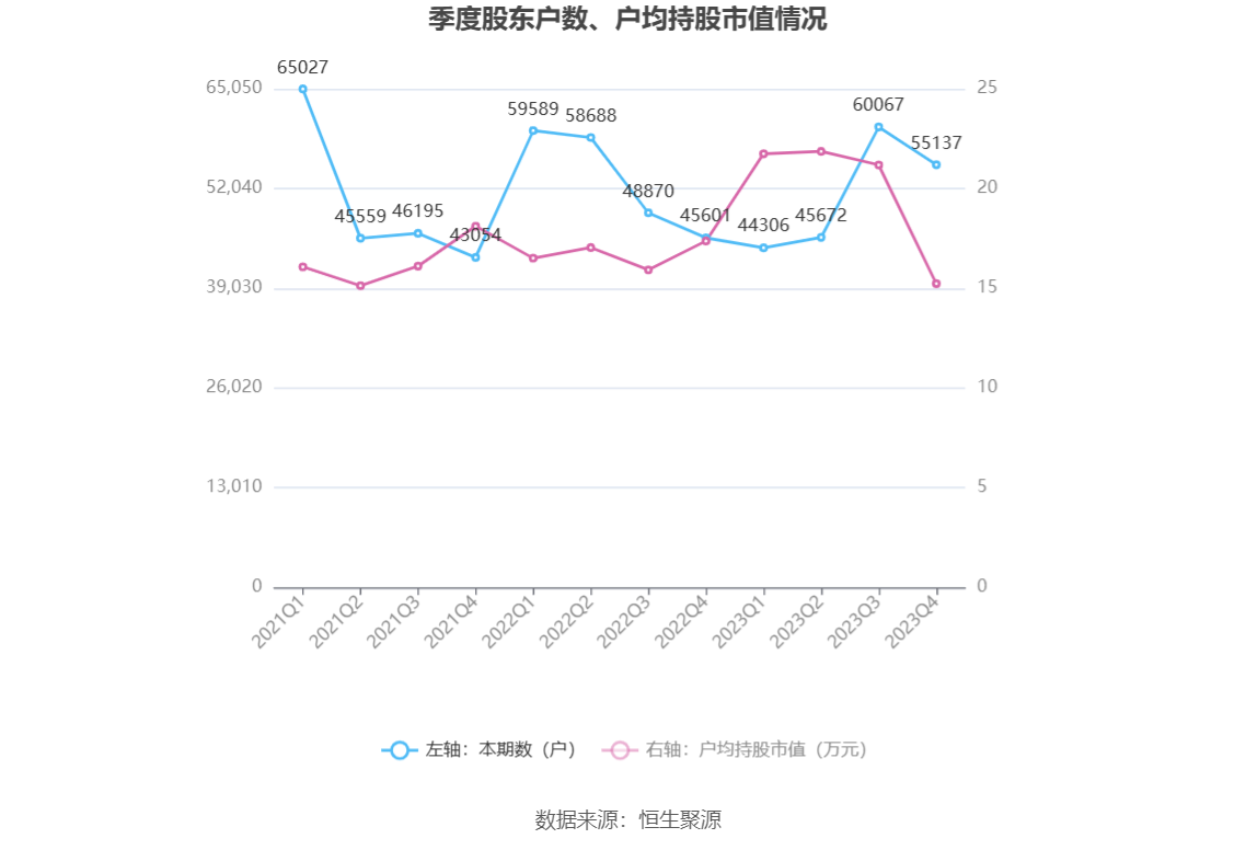 新疆交建：2023 年净利同比下降 5.05% 拟 10 派 1.6 元 - 第 26 张图片 - 小家生活风水网