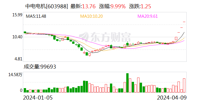 中电电机：公司产品不涉及机器人、电动汽车	、高铁、军工等领域 - 第 1 张图片 - 小家生活风水网