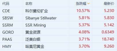 美股黄金、白银股集体上涨 现货黄金续刷新高 - 第 1 张图片 - 小家生活风水网