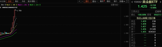 黄金太抢手！有 ETF 溢价过高，连续两日跌停 - 第 2 张图片 - 小家生活风水网