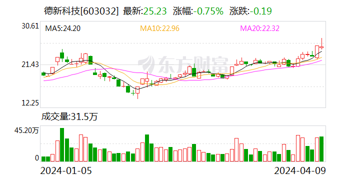 德新科技：2023 年净利润 1.08 亿元 同比下降 34% 商誉占净资产 33.38%- 第 1 张图片 - 小家生活风水网