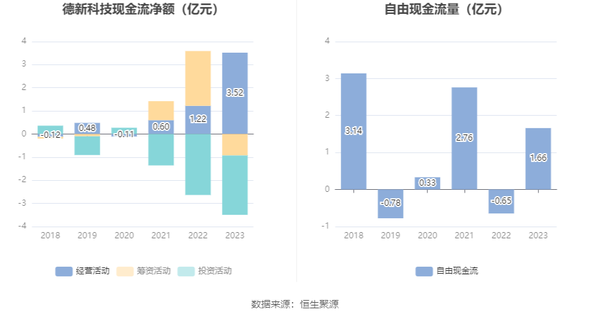 德新科技：2023 年净利润 1.08 亿元 同比下降 34% 商誉占净资产 33.38%- 第 15 张图片 - 小家生活风水网