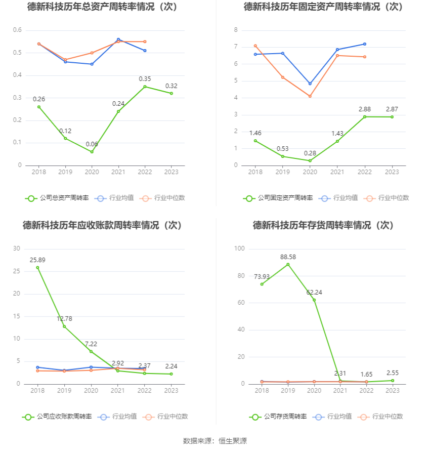 德新科技：2023 年净利润 1.08 亿元 同比下降 34% 商誉占净资产 33.38%- 第 17 张图片 - 小家生活风水网