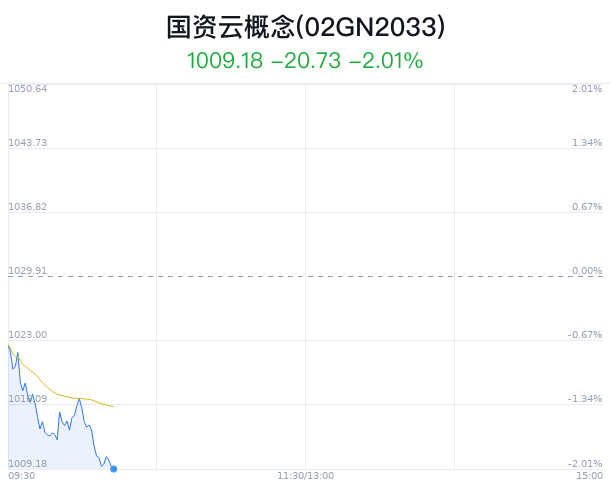 国资云概念盘中跳水	，国投智能跌 2.05%- 第 1 张图片 - 小家生活风水网