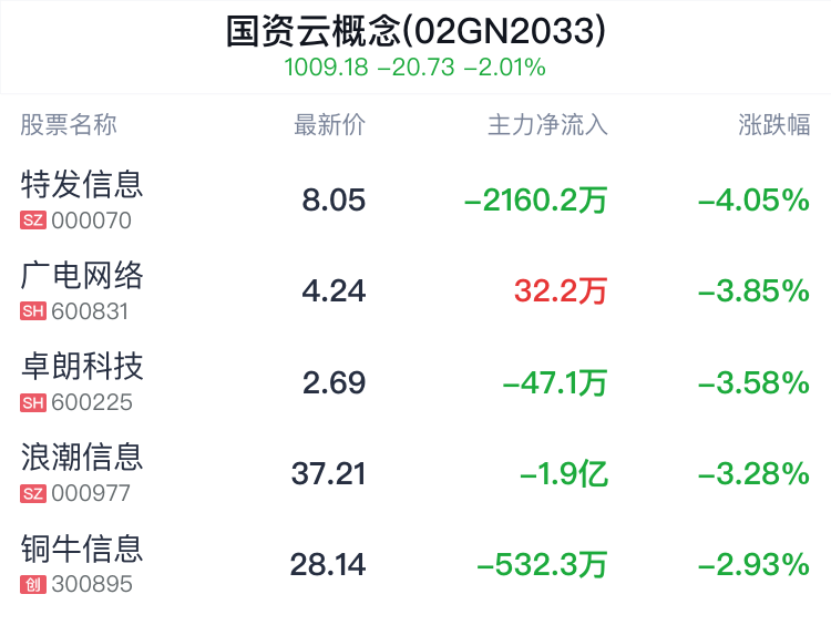 国资云概念盘中跳水	，国投智能跌 2.05%- 第 2 张图片 - 小家生活风水网