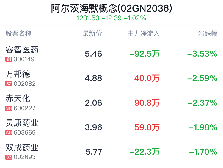 阿尔茨海默概念盘中跳水，新华制药跌 1.03%- 第 2 张图片 - 小家生活风水网