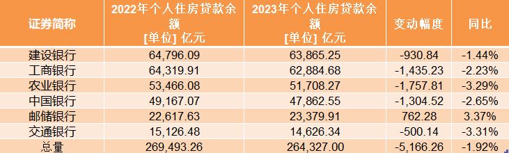 提前还房贷冲击有多大？六大行个人房贷余额下降超 5100 亿元，农业银行减少超 1700 亿元 - 第 2 张图片 - 小家生活风水网