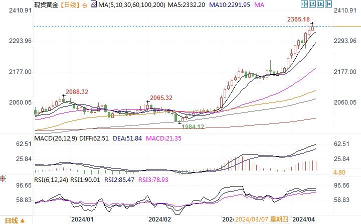 黄金市场分析：黄金投资魅力增强 金价创高欲罢不能 - 第 2 张图片 - 小家生活风水网