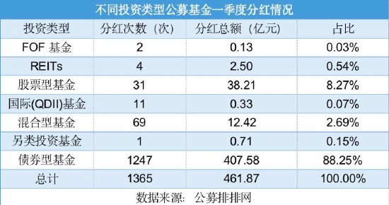 一季度公募分红逾 460 亿元 华泰柏瑞沪深 300ETF 分红 25 亿元夺冠 - 第 1 张图片 - 小家生活风水网