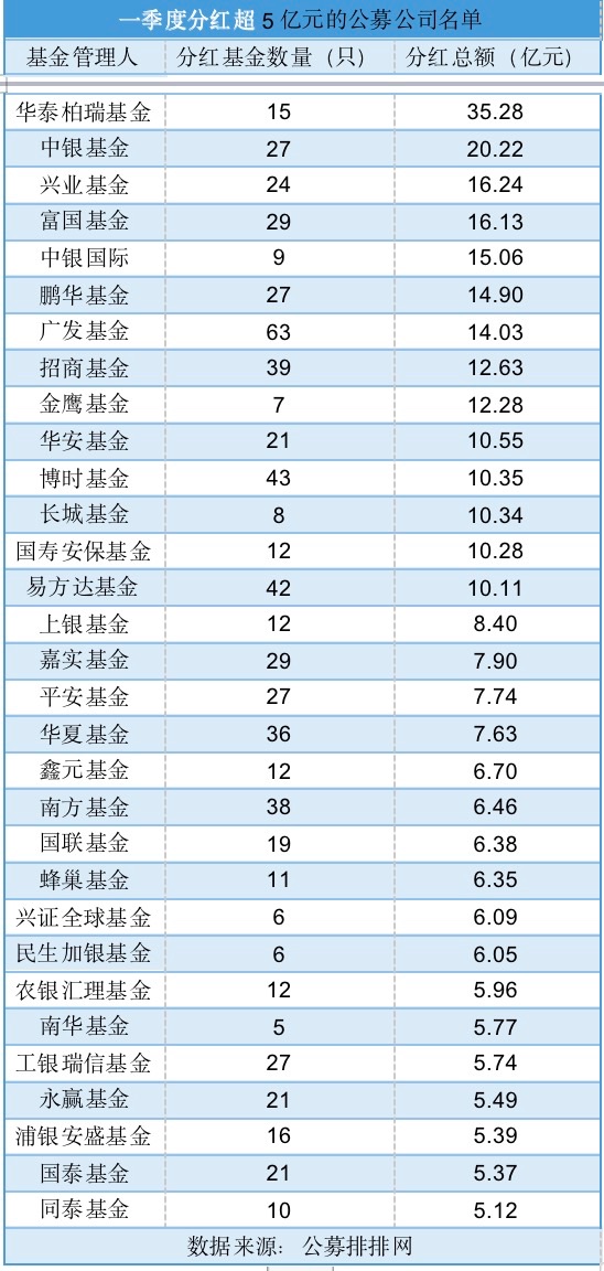 一季度公募分红逾 460 亿元 华泰柏瑞沪深 300ETF 分红 25 亿元夺冠 - 第 2 张图片 - 小家生活风水网