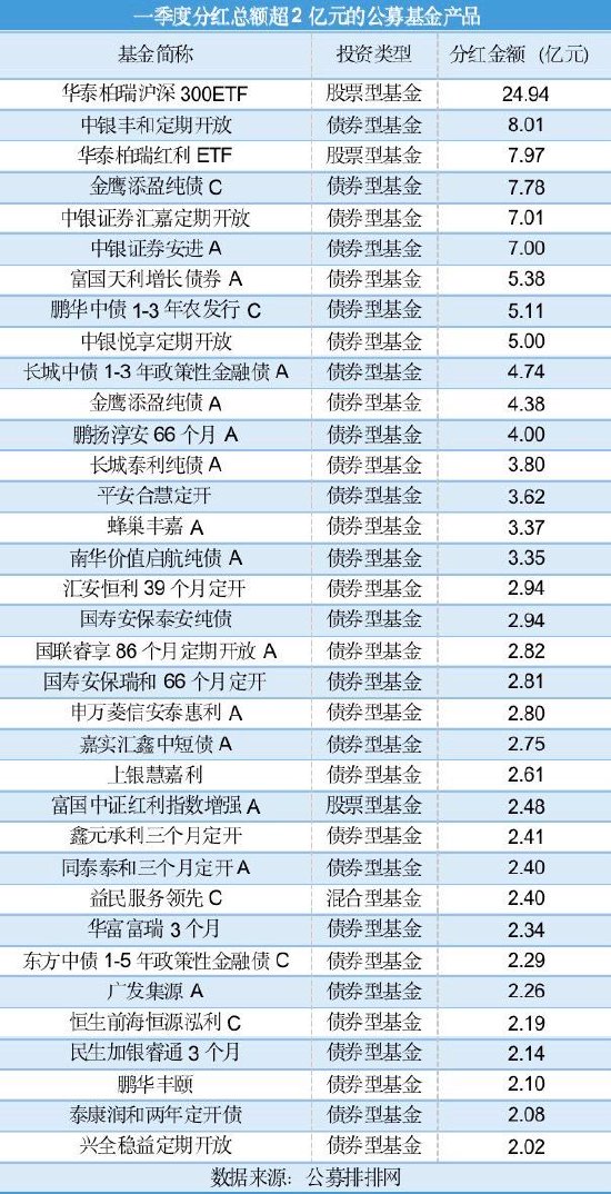 一季度公募分红逾 460 亿元 华泰柏瑞沪深 300ETF 分红 25 亿元夺冠 - 第 3 张图片 - 小家生活风水网