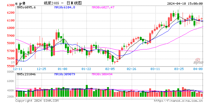 纸浆 - 2 月欧洲港口纸浆月末库存量同比下滑，欧洲纸浆港口库存延续回落 - 第 2 张图片 - 小家生活风水网