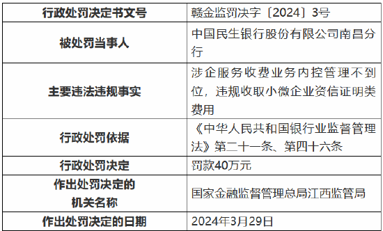 因涉企服务收费业务内控管理不到位 民生银行南昌分行被罚 40 万元 - 第 1 张图片 - 小家生活风水网