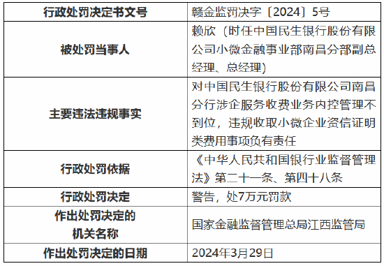 因涉企服务收费业务内控管理不到位 民生银行南昌分行被罚 40 万元 - 第 3 张图片 - 小家生活风水网