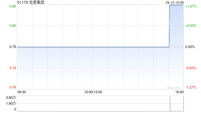 信星集团 4 月 10 日斥资 3.04 万港元回购 3.8 万股 - 第 1 张图片 - 小家生活风水网