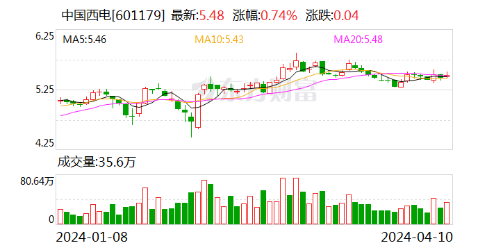 中国西电：2023 年净利润同比增长 42.99% 拟 10 派 0.66 元 - 第 1 张图片 - 小家生活风水网