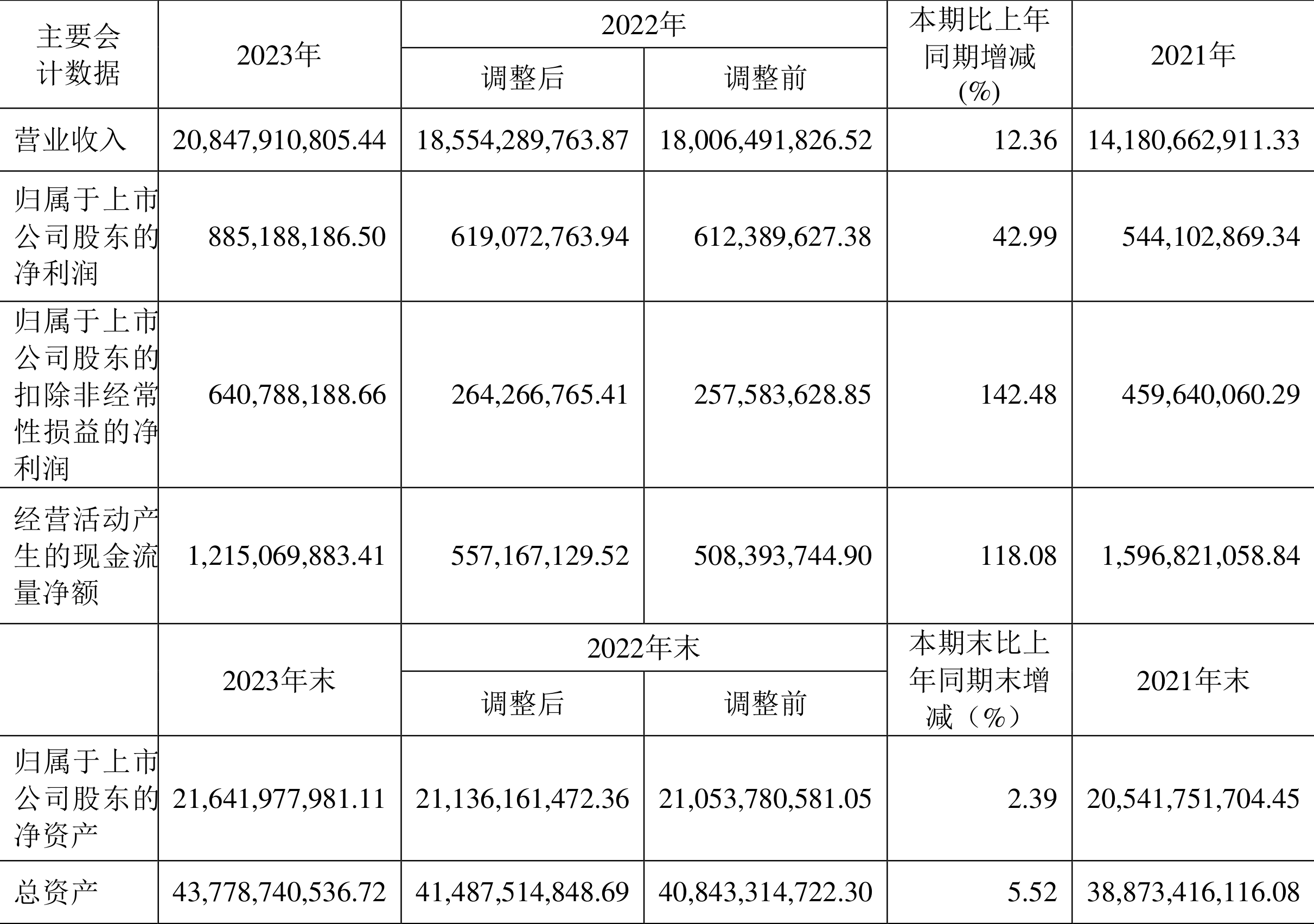 中国西电：2023 年净利润同比增长 42.99% 拟 10 派 0.66 元 - 第 2 张图片 - 小家生活风水网