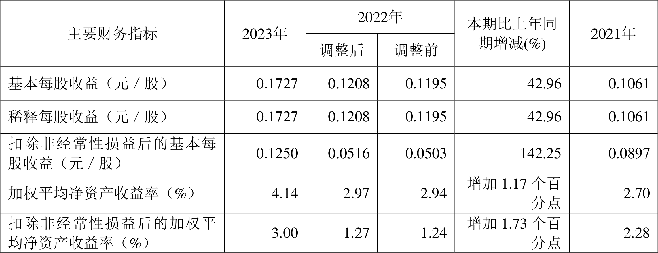 中国西电：2023 年净利润同比增长 42.99% 拟 10 派 0.66 元 - 第 3 张图片 - 小家生活风水网