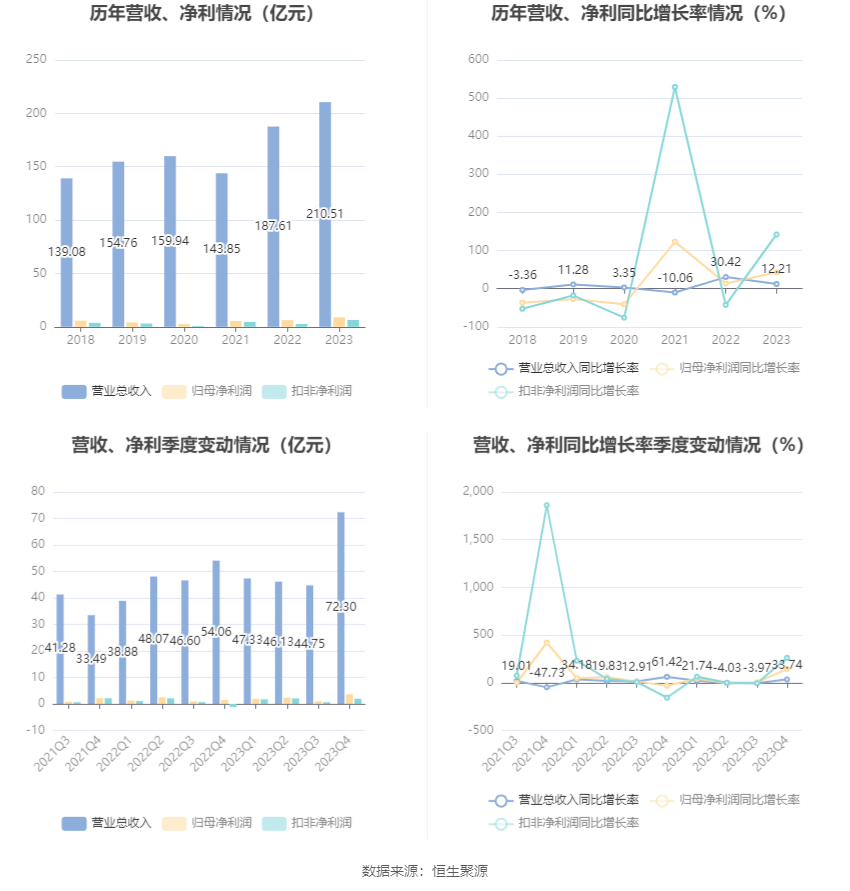 中国西电：2023 年净利润同比增长 42.99% 拟 10 派 0.66 元 - 第 8 张图片 - 小家生活风水网