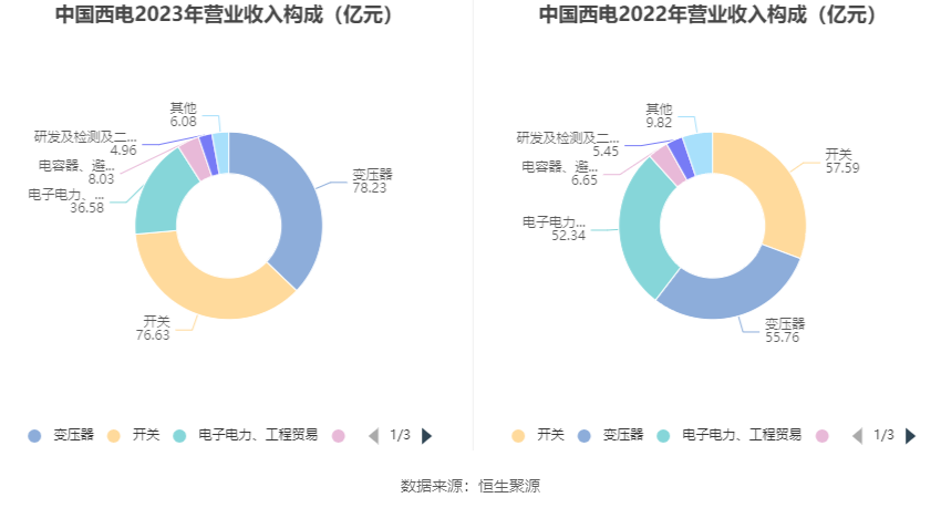 中国西电：2023 年净利润同比增长 42.99% 拟 10 派 0.66 元 - 第 9 张图片 - 小家生活风水网