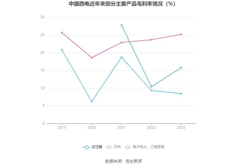 中国西电：2023 年净利润同比增长 42.99% 拟 10 派 0.66 元 - 第 12 张图片 - 小家生活风水网