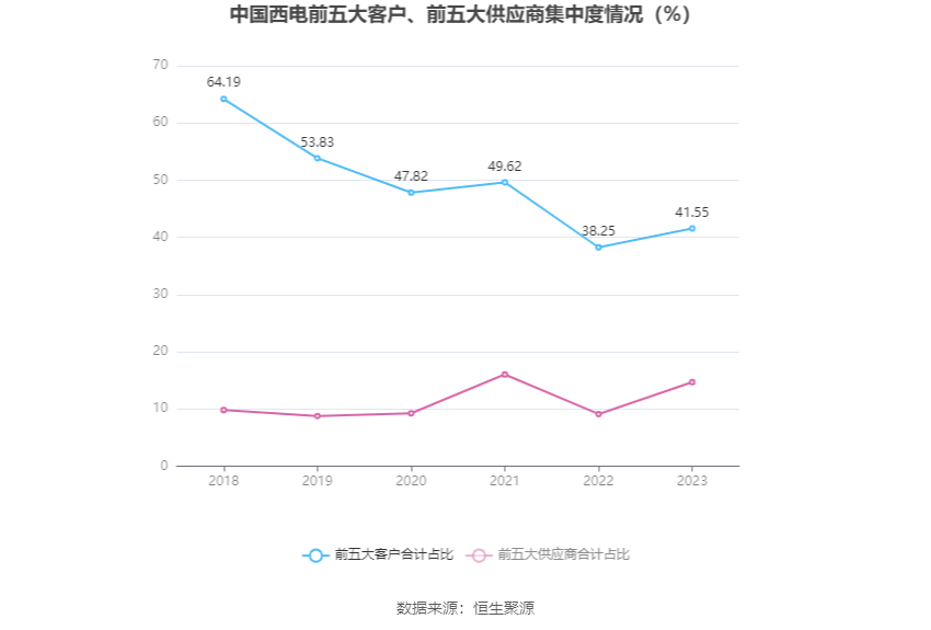 中国西电：2023 年净利润同比增长 42.99% 拟 10 派 0.66 元 - 第 13 张图片 - 小家生活风水网