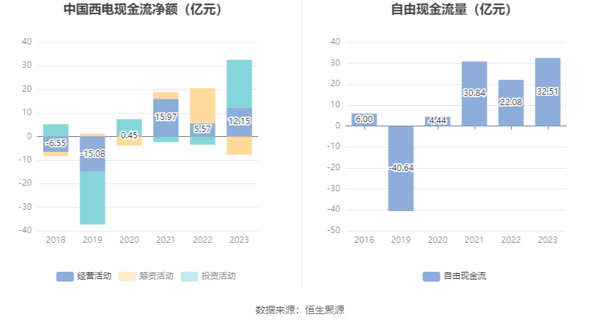 中国西电：2023 年净利润同比增长 42.99% 拟 10 派 0.66 元 - 第 15 张图片 - 小家生活风水网