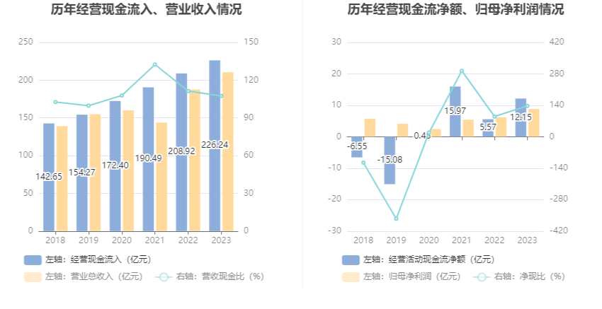 中国西电：2023 年净利润同比增长 42.99% 拟 10 派 0.66 元 - 第 16 张图片 - 小家生活风水网