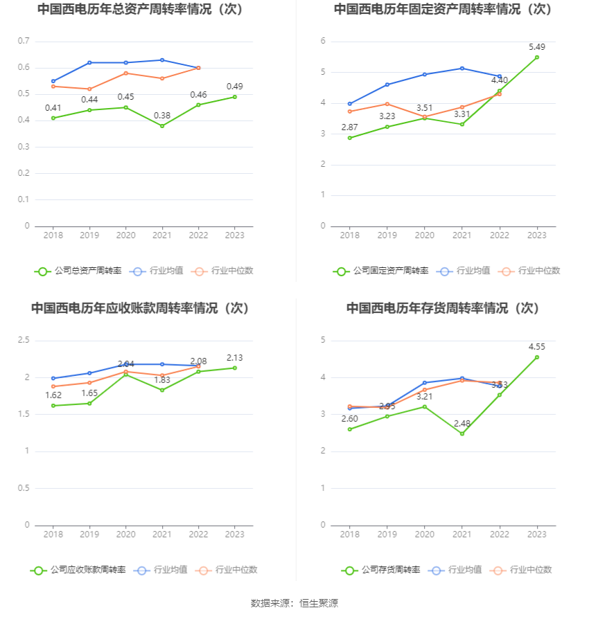 中国西电：2023 年净利润同比增长 42.99% 拟 10 派 0.66 元 - 第 17 张图片 - 小家生活风水网