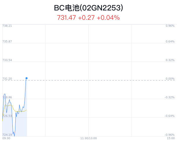 BC 电池概念盘中拉升	，爱旭股份涨 2.38%- 第 1 张图片 - 小家生活风水网