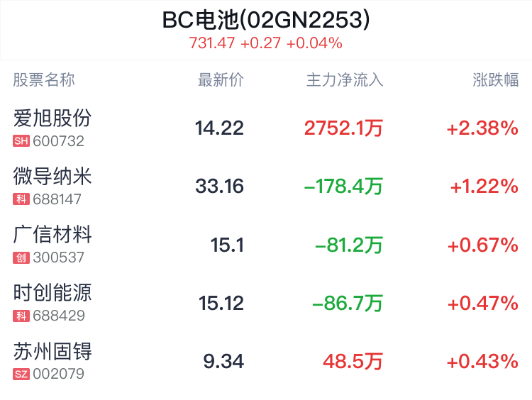 BC 电池概念盘中拉升	，爱旭股份涨 2.38%- 第 2 张图片 - 小家生活风水网