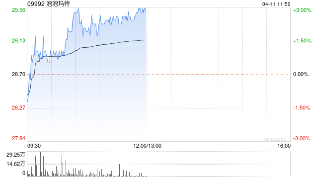 大摩：相信泡泡玛特股价 30 日内有逾八成机会将上升 - 第 1 张图片 - 小家生活风水网