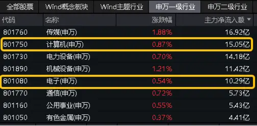 还是熟悉的配方	，信创潇洒回归！三六零涨超 7%，信创 ETF 基金（562030）盘中涨超 1.8%！- 第 2 张图片 - 小家生活风水网