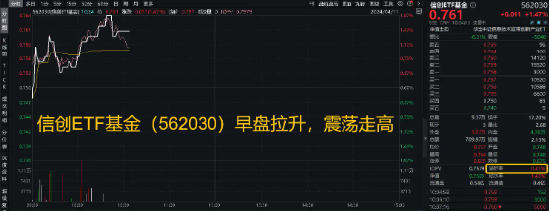 还是熟悉的配方，信创潇洒回归！三六零涨超 7%	，信创 ETF 基金（562030）盘中涨超 1.8%！- 第 3 张图片 - 小家生活风水网