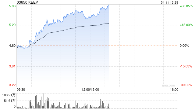 KEEP 午后持续上涨逾 24% 机构预测明年实现盈利 - 第 1 张图片 - 小家生活风水网